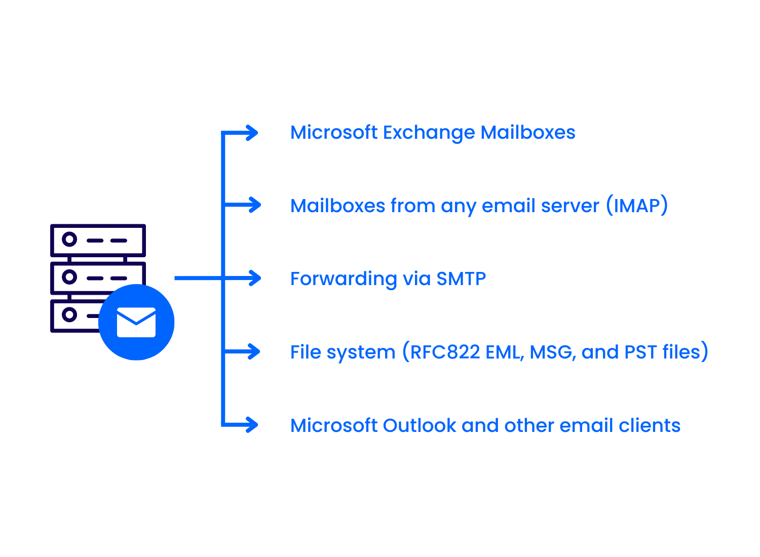 MailStore Email archiving software - export options of archived emails - Bulwark Technologies