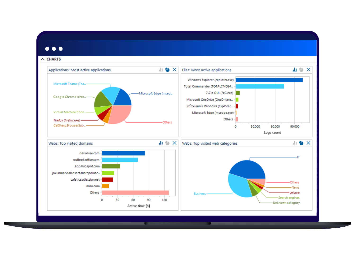 Safetica ONE - User Activity and workspace Audit Dashboard