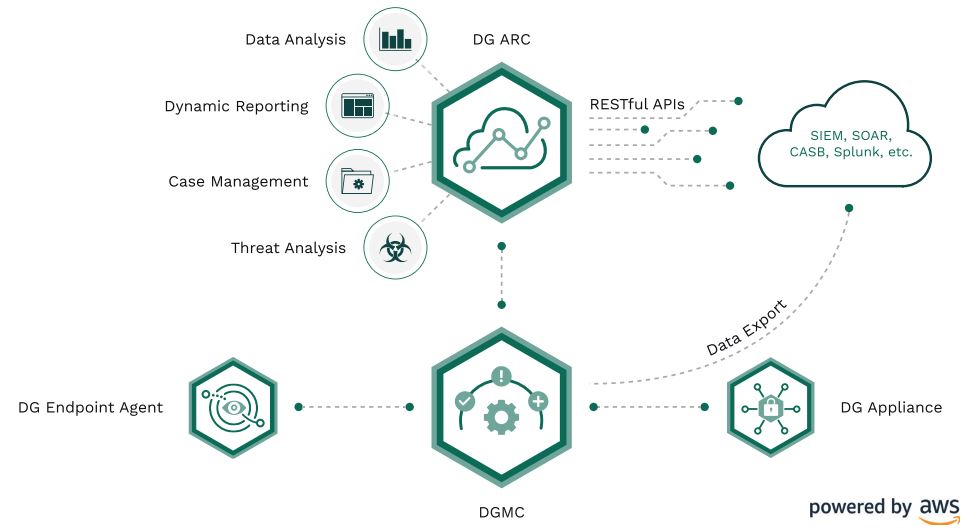 Fortra_Digital Guardian_Data Protection Platform Model_Bulwark Technologies