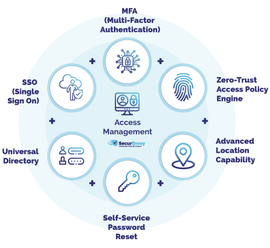 Securenvoy - Access Management Solution - Key Features - Bulwark Technologies