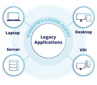 Securenvoy - Access Management - legacy-apps image 1 - Bulwark Technologies